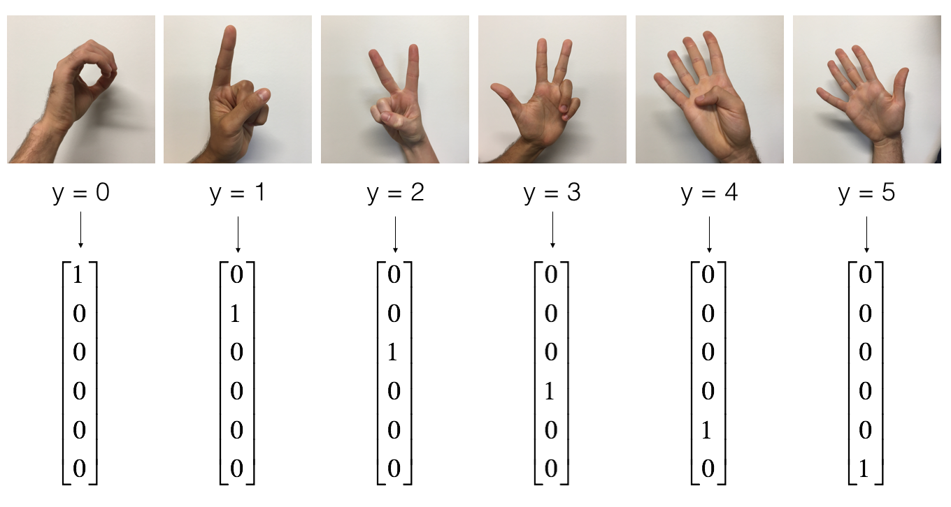 One-hot encoding of class labels