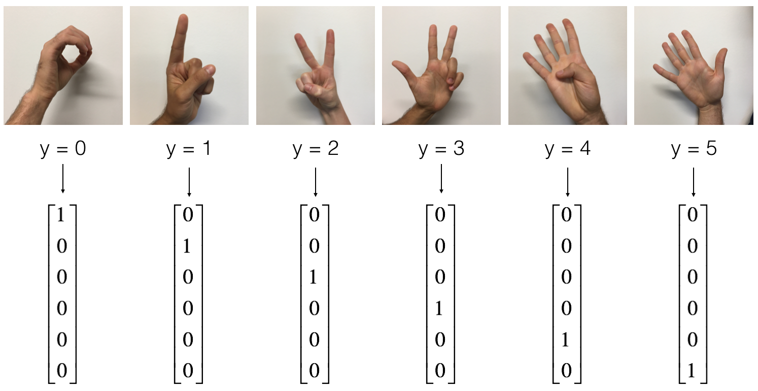 One-hot encoding of class labels