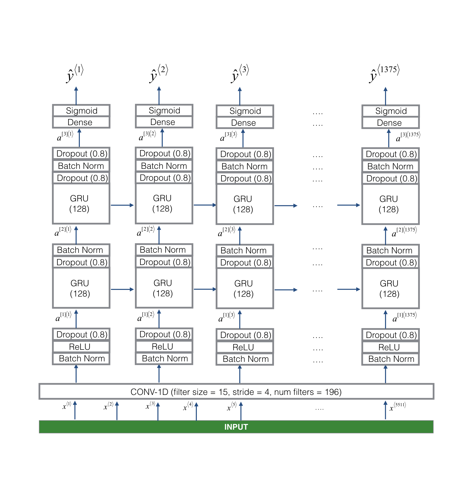 RNN model