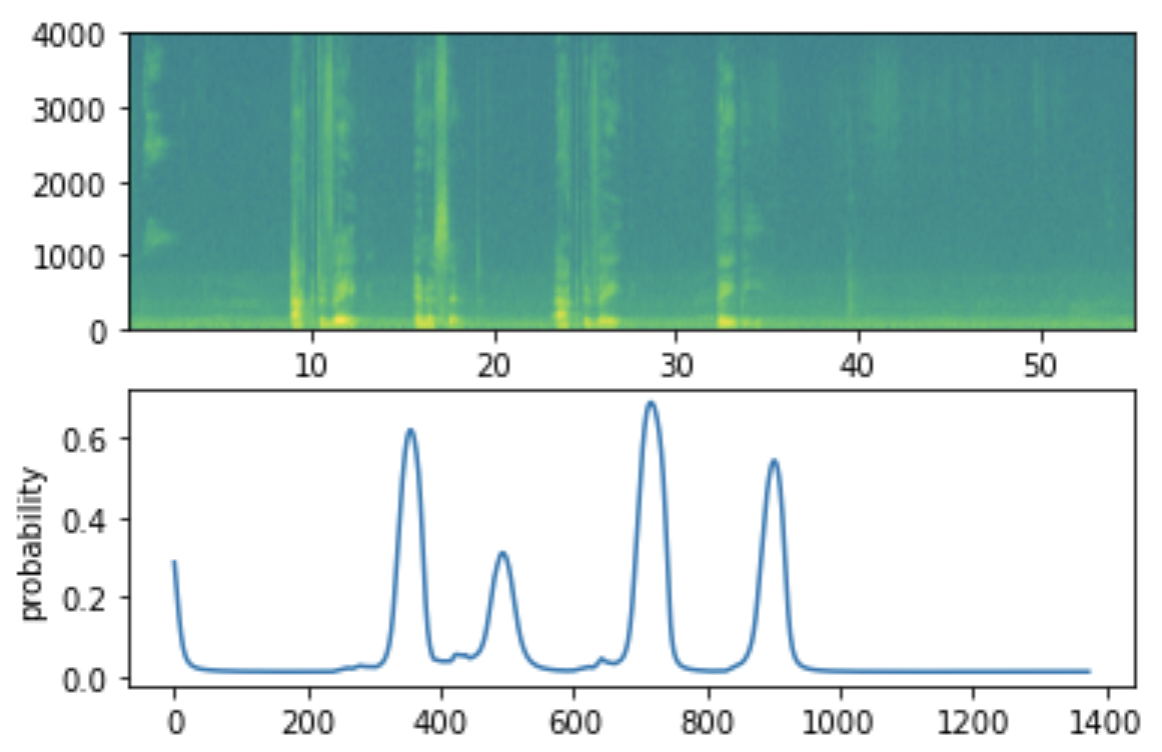 spectogram probability