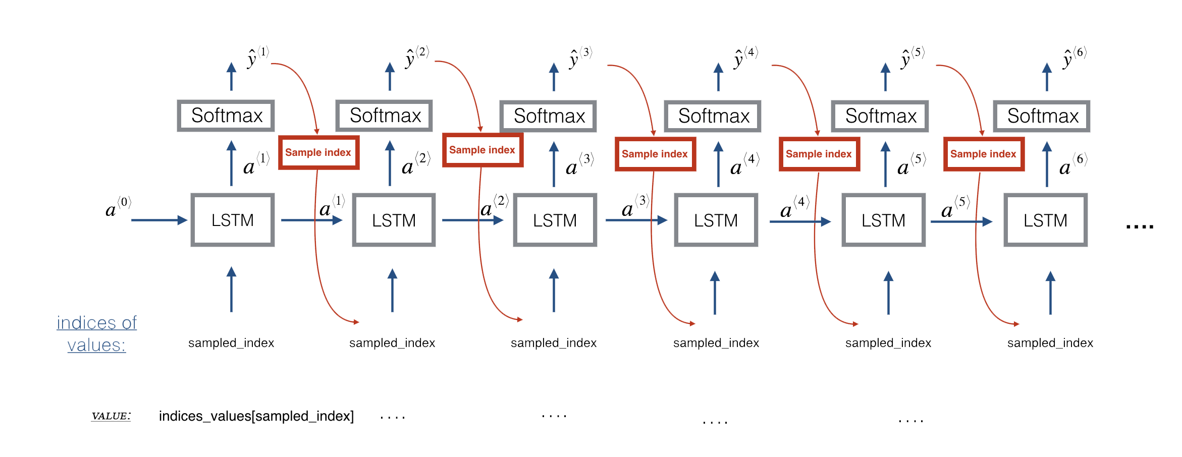 LSTM architecture generation