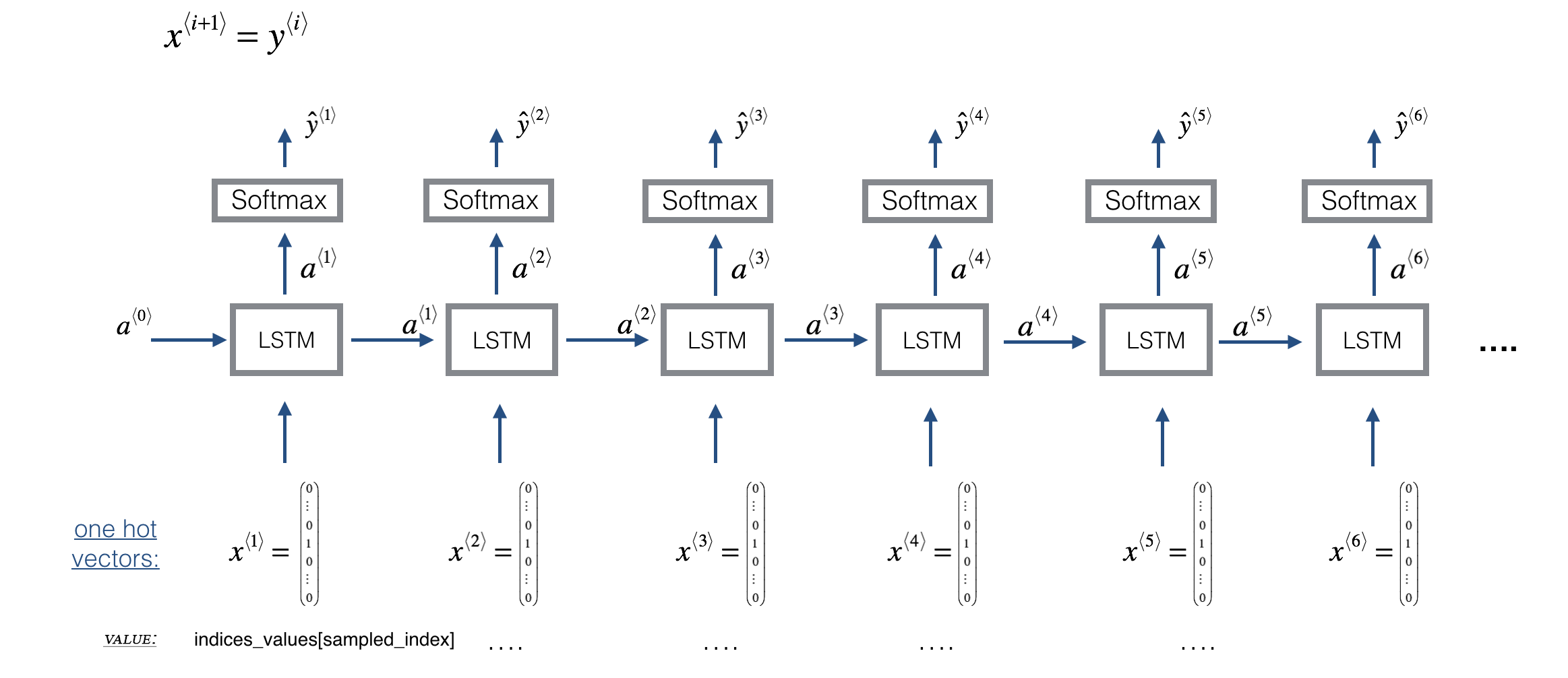 LSTM architecture train