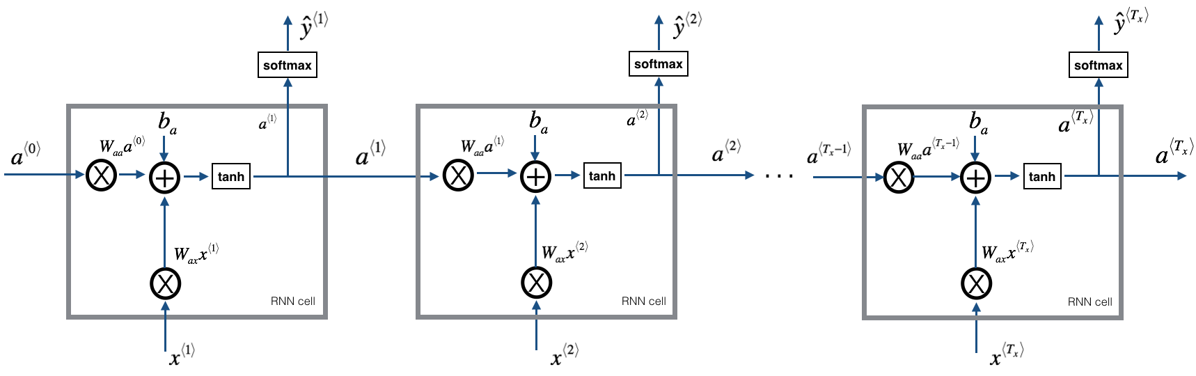 rnn architecture