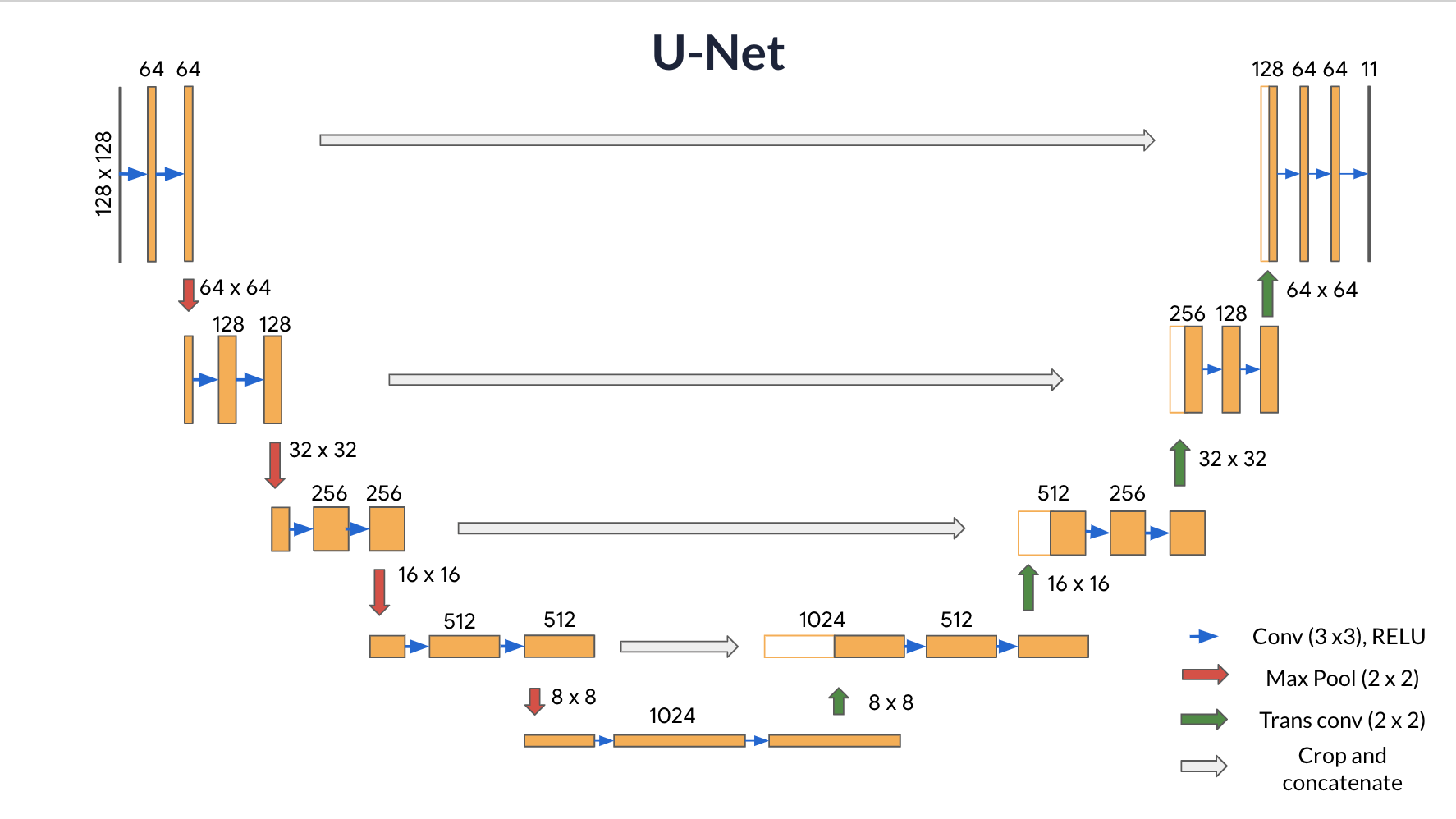 U-Net architecture