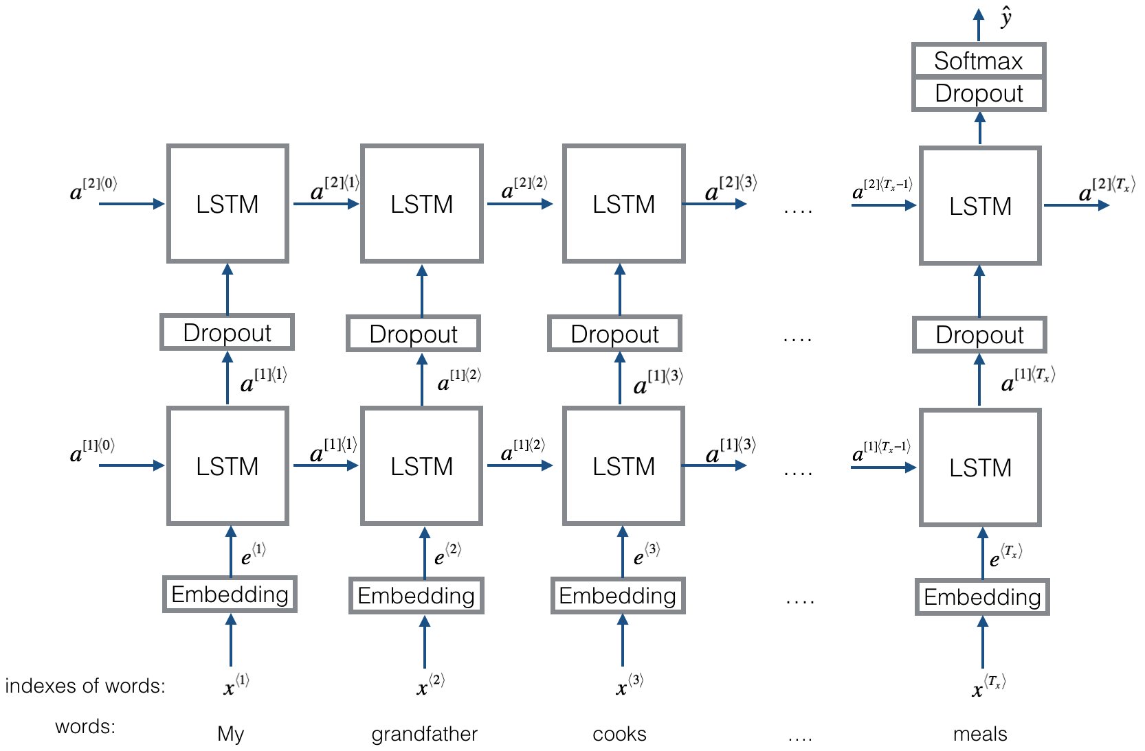 LSTM model