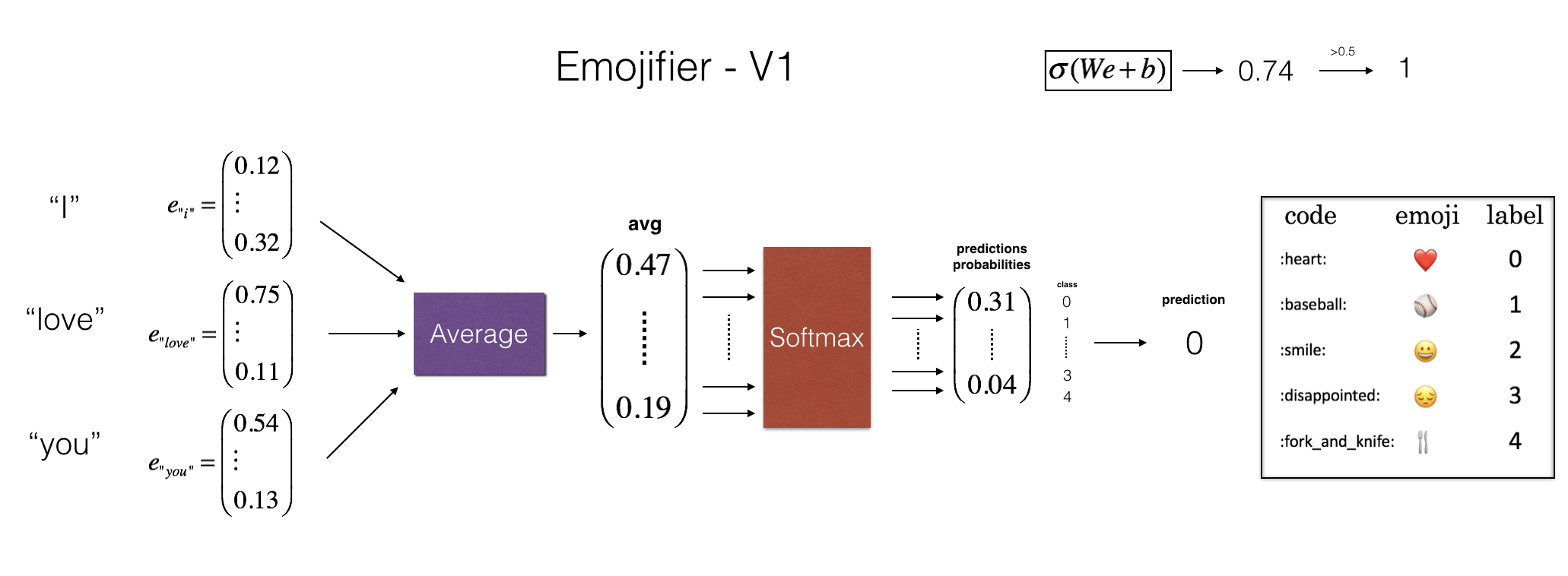 Baseline model