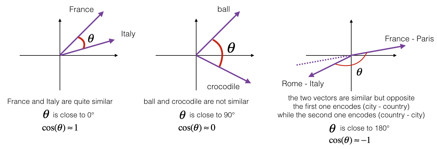 cosine similarity