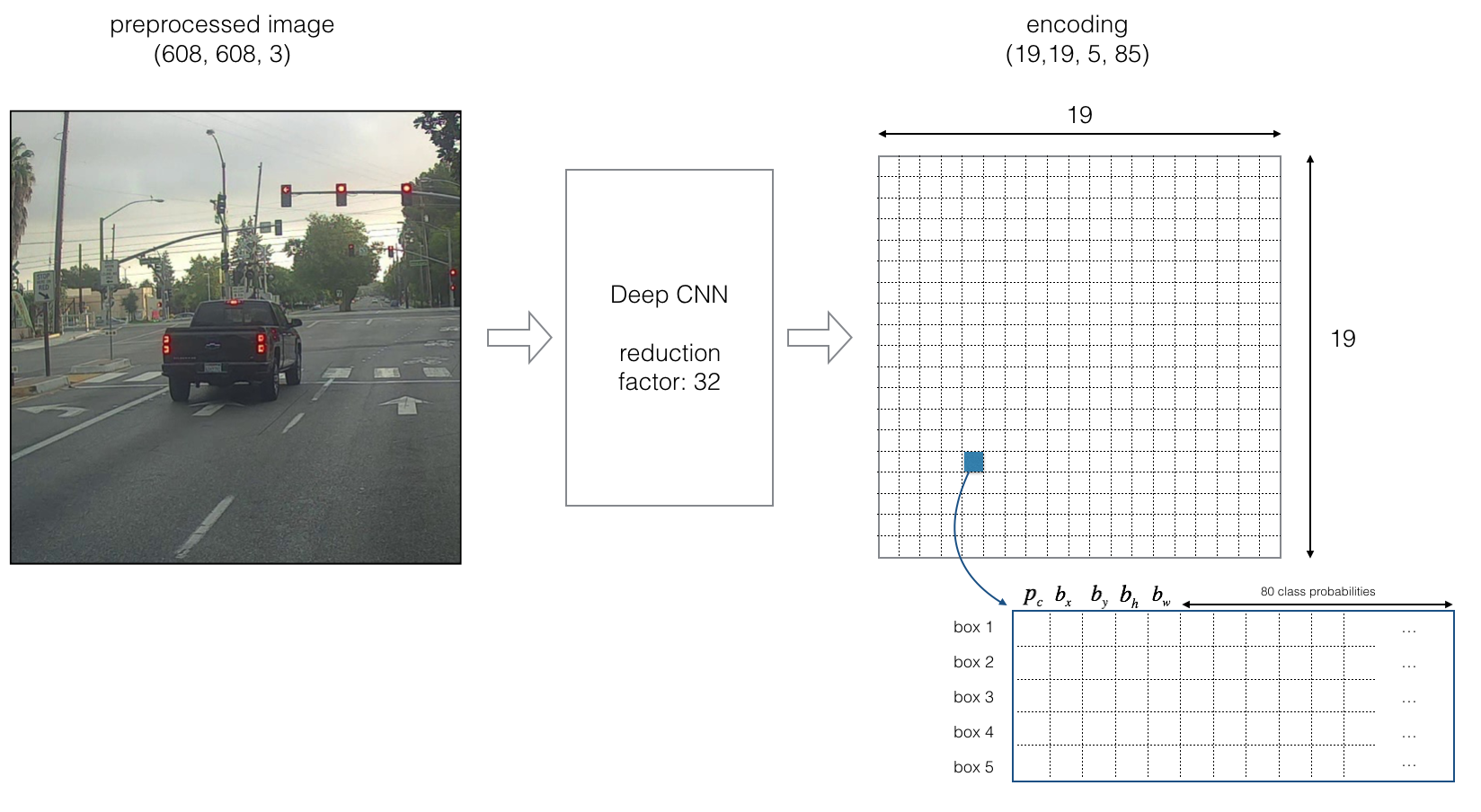 Encoding architecture